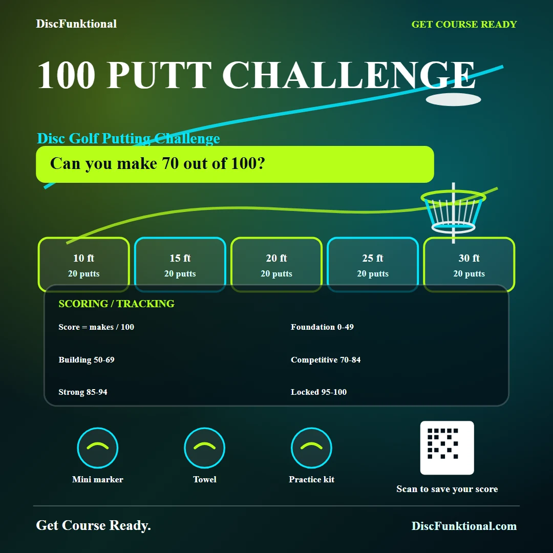 DiscFunktional 100 Putt Challenge disc golf putting challenge poster with five putting distance zones, score bands, and practice instructions.