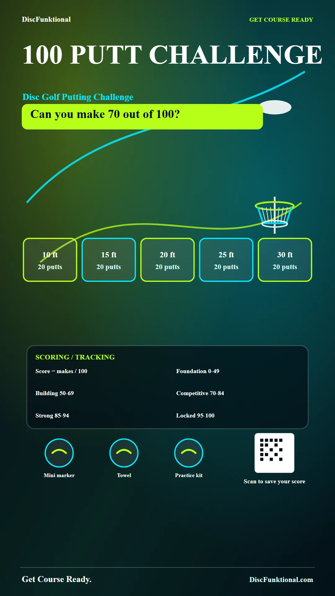 DiscFunktional 100 Putt Challenge disc golf putting challenge poster with five putting distance zones, score bands, and practice instructions. story poster